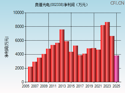 002338财务指标图