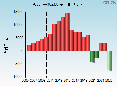 002339财务指标图 002339财务指标图