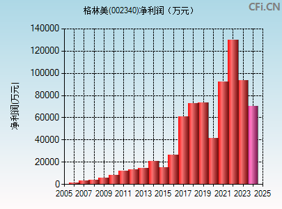 002340财务指标图