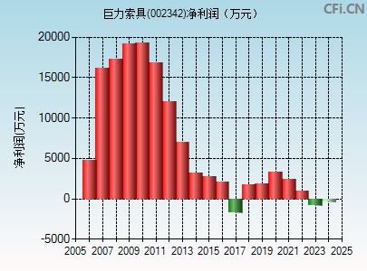 002342财务指标图