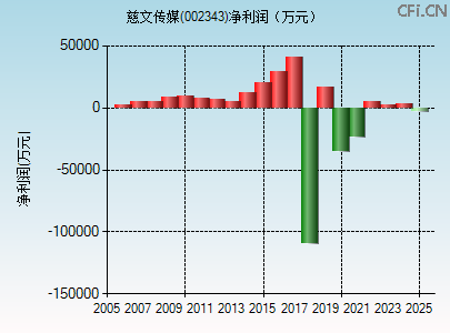 002343财务指标图