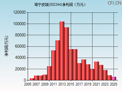 002344财务指标图 002344财务指标图