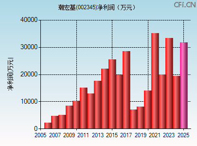 002345财务指标图