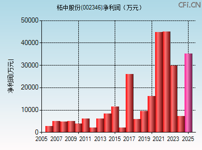 002346财务指标图 002346财务指标图