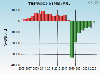 002348财务指标图