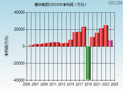 002349财务指标图