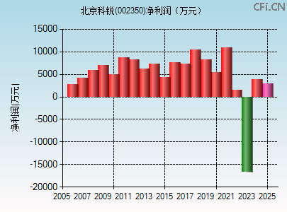 002350财务指标图