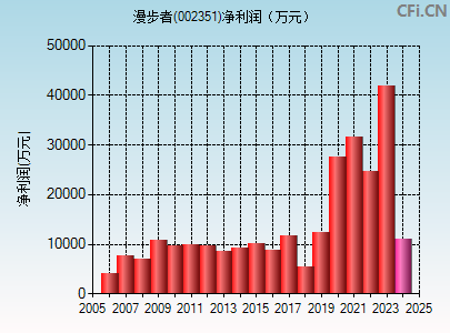 002351财务指标图