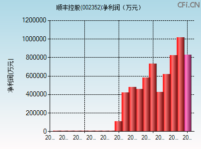 002352财务指标图 002352财务指标图