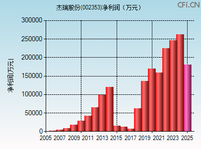 002353财务指标图