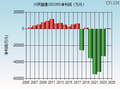 002355财务指标图