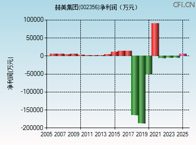 002356财务指标图