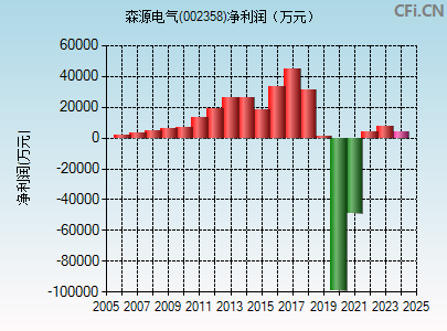 002358财务指标图