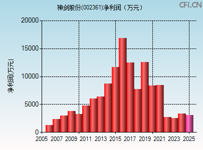 002361财务指标图
