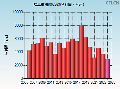 002363财务指标图