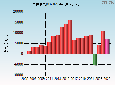 002364财务指标图
