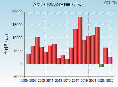 002365财务指标图 002365财务指标图