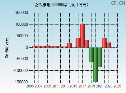 002366财务指标图