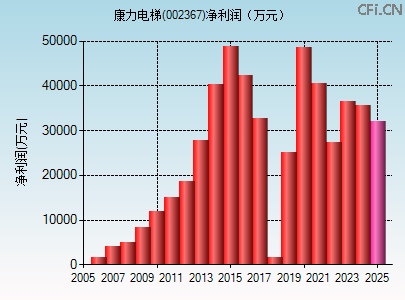 002367财务指标图 002367财务指标图