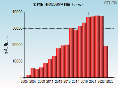 002368财务指标图