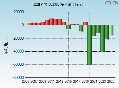 002369财务指标图