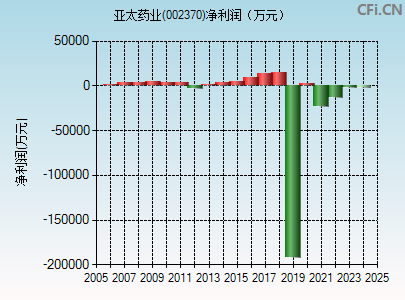 002370财务指标图