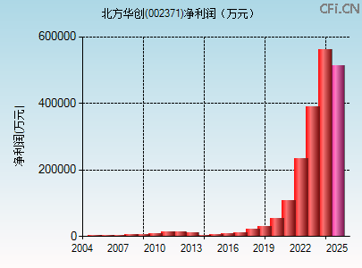 002371财务指标图 002371财务指标图