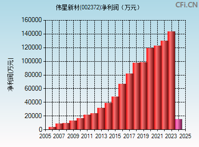 002372财务指标图