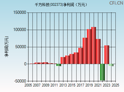 002373财务指标图