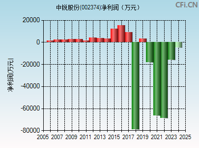 002374财务指标图