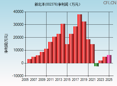 002376财务指标图 002376财务指标图