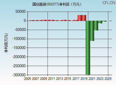 002377财务指标图