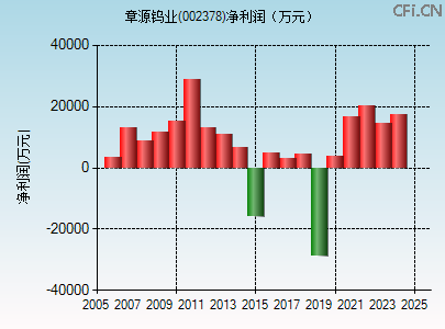 002378财务指标图
