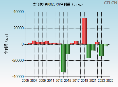 002379财务指标图