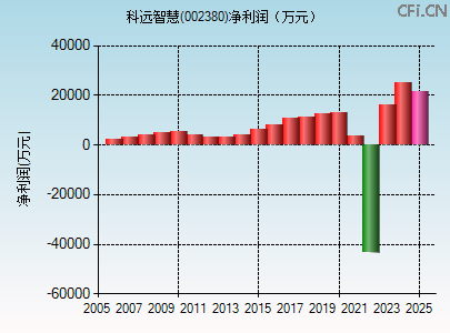 002380财务指标图 002380财务指标图