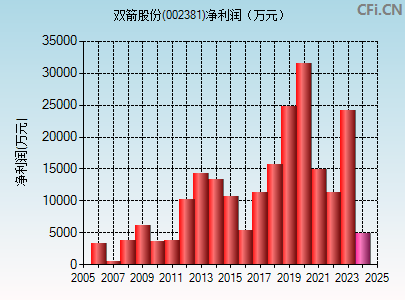 002381财务指标图