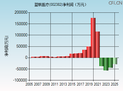 002382财务指标图
