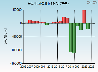 002383财务指标图 002383财务指标图