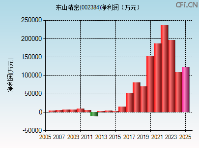 002384财务指标图 002384财务指标图