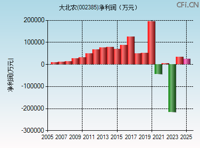 002385财务指标图 002385财务指标图