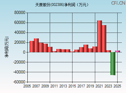 002386财务指标图 002386财务指标图