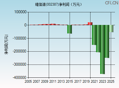 002387财务指标图