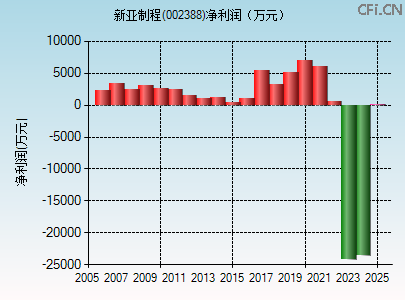 002388财务指标图 002388财务指标图