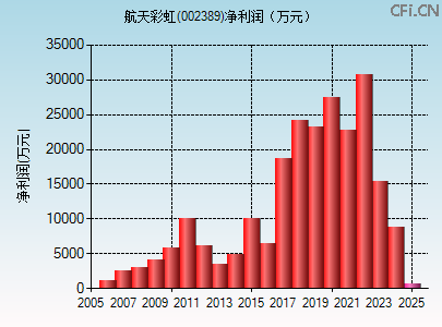 002389财务指标图