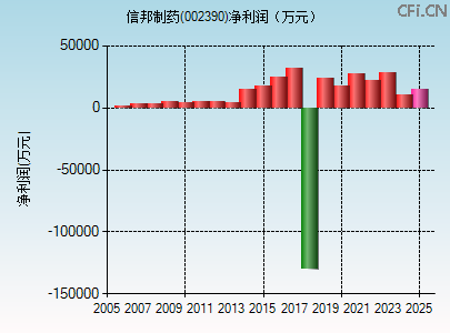 002390财务指标图
