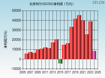 002392财务指标图