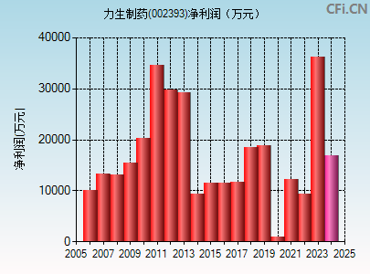 002393财务指标图