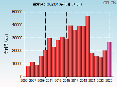 002394财务指标图