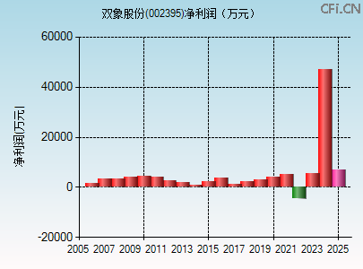 002395财务指标图