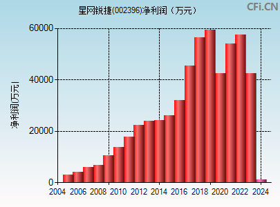 002396财务指标图